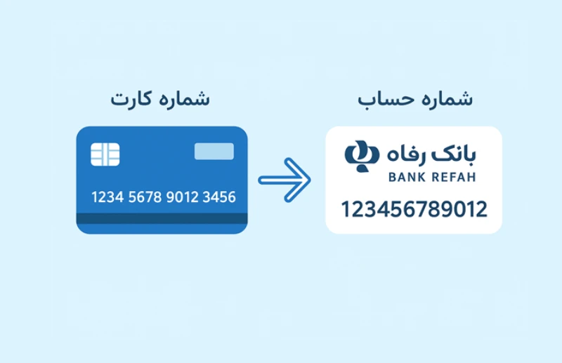 تبدیل شماره کارت به شماره شبا بانک رفاه